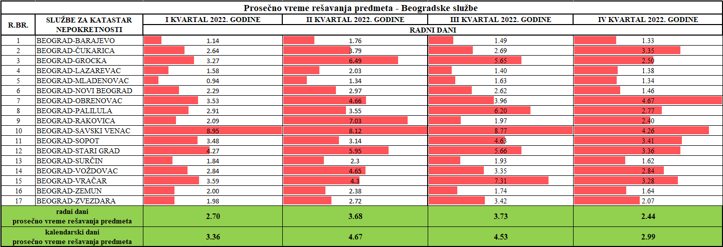 /content/pages/onama/статистика/2023/01/Prosečno vreme rešavanja predmeta - Beograd.png